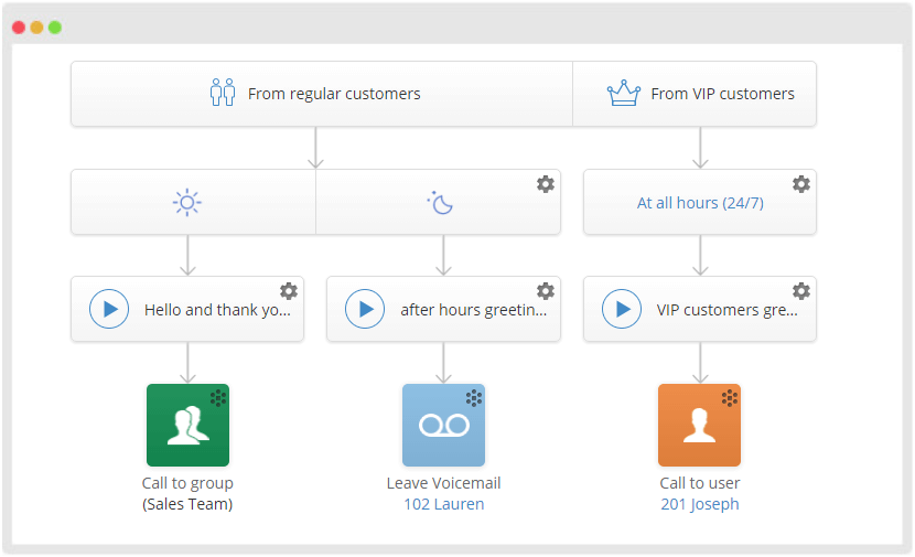 Auto Attendant Flow Chart