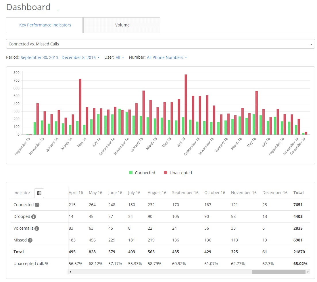 Performance reports
