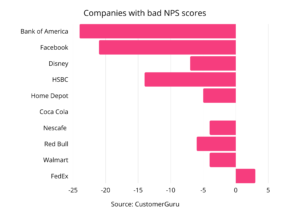 bad nps scores by industry