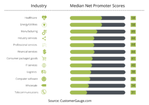 median nps scores by industry