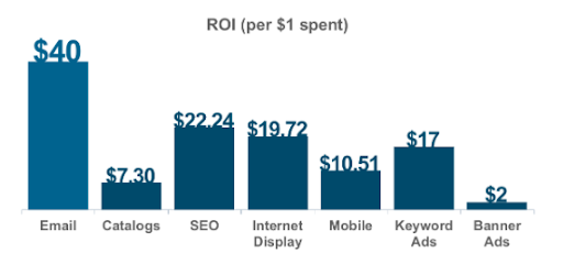 email marketing roi