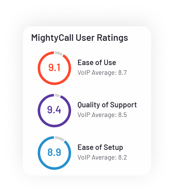 g2 leader voip fall 2022 mightycall support rating