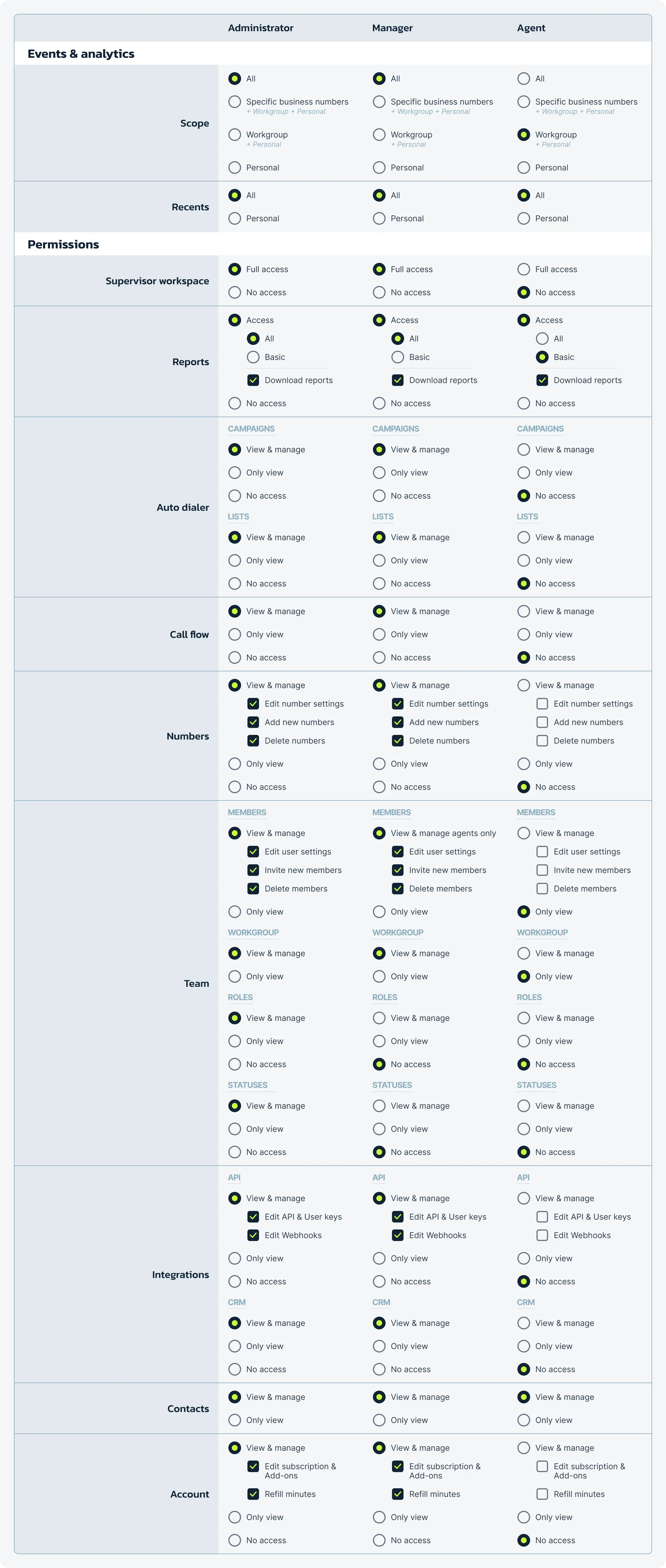 custom user roles in call center