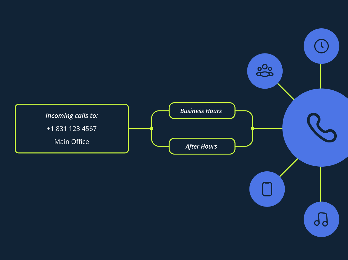 Call Flows in Contact & Call Centers: The Complete Guide