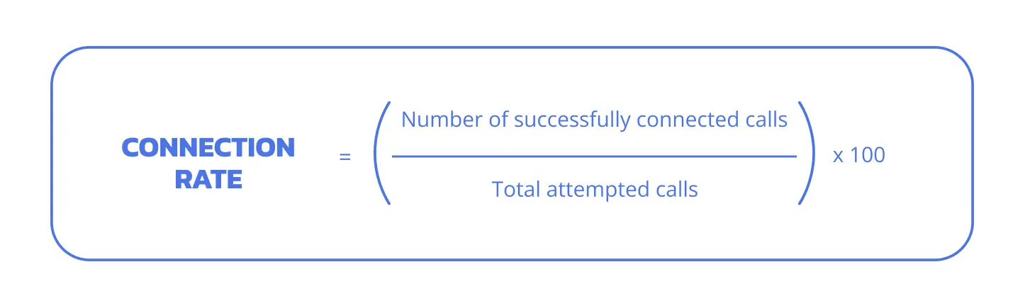 Formula for calculating connection rate: (Number of successfully connected calls ÷ Total attempted calls) × 100
