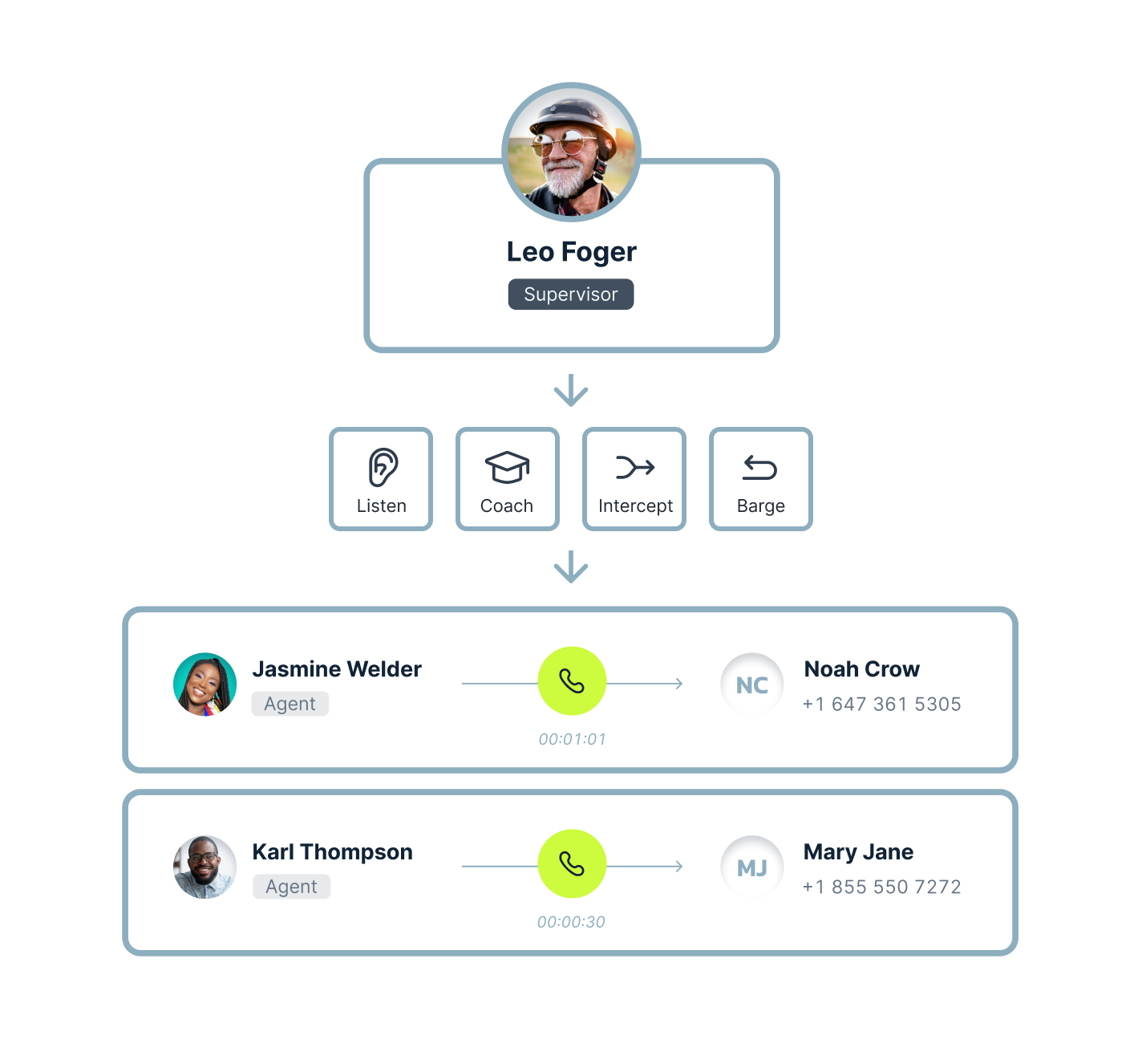 Live call monitoring