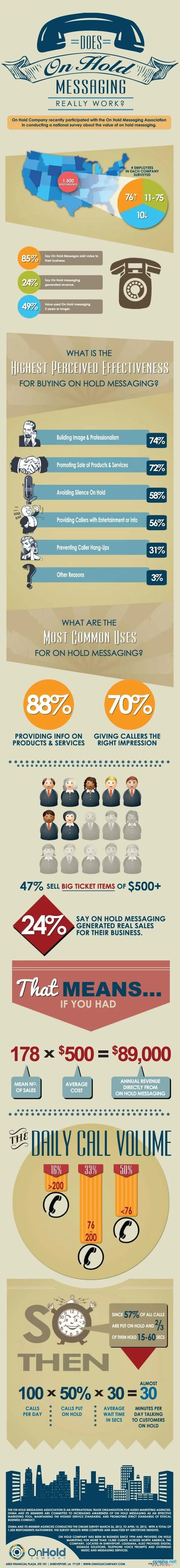 On-Hold-Messaging-Statistics – MightyCall On Hold Messaging Statistics