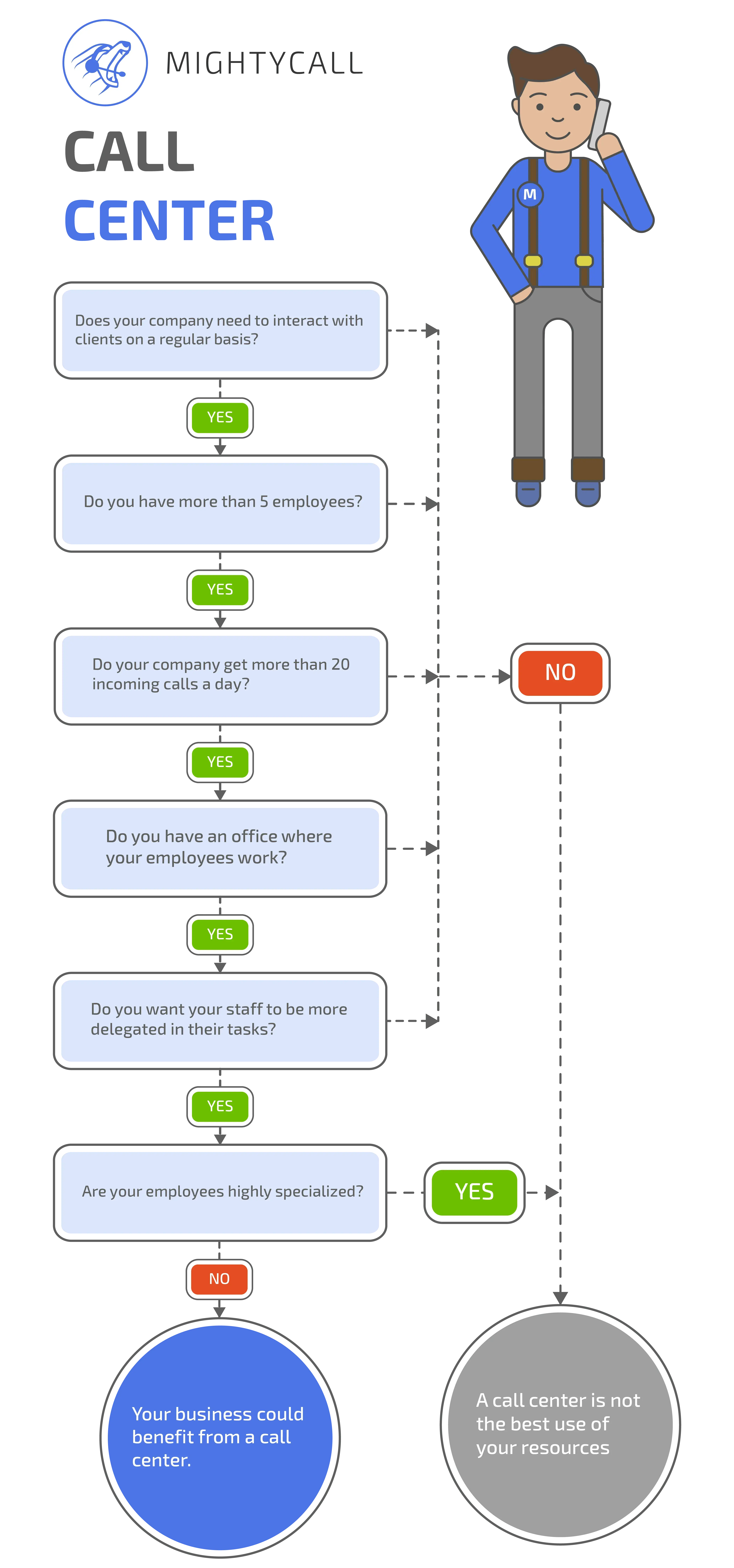 small business contact center infographics – MightyCall small business contact center infographics