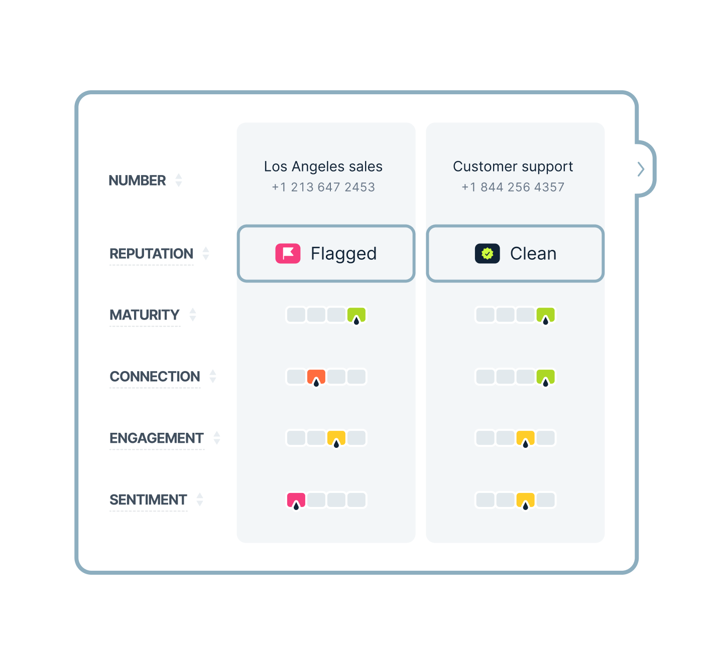 Number Reputation Management: Clean numbers and higher answer rates