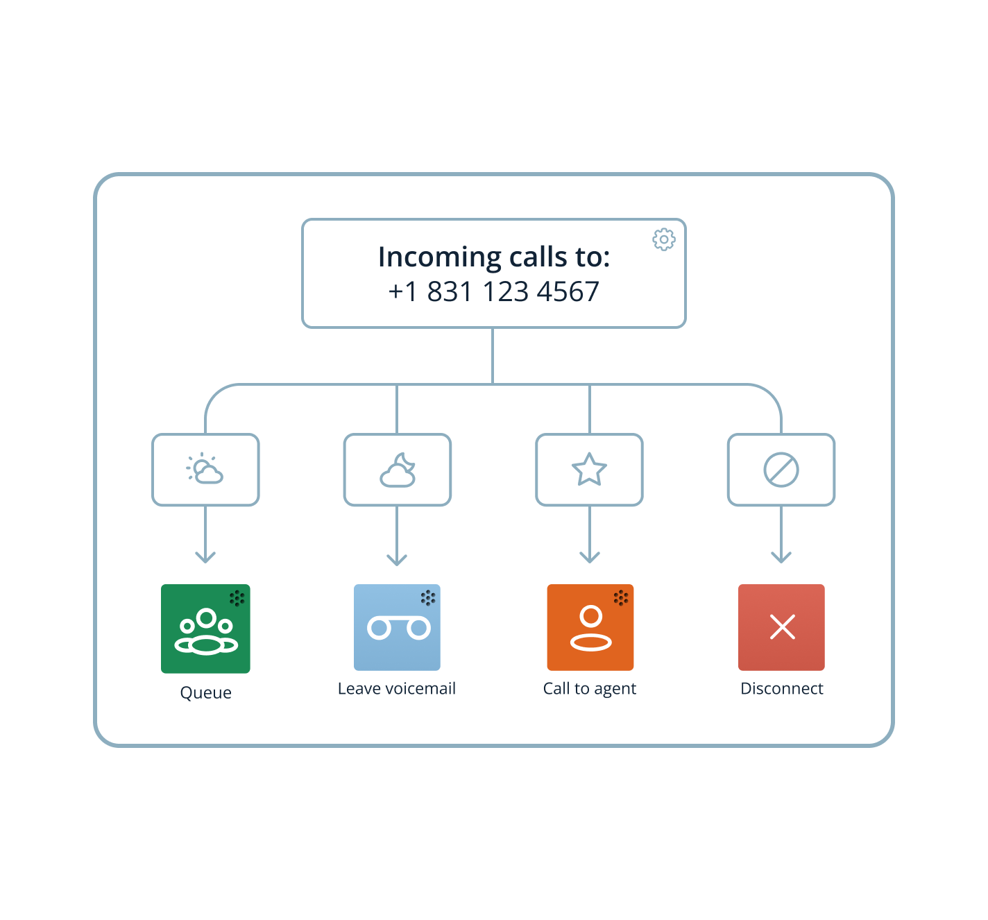 Call Flow Designer