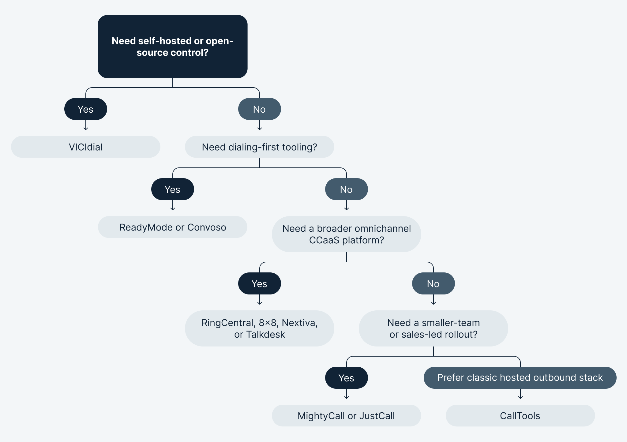 provider tree