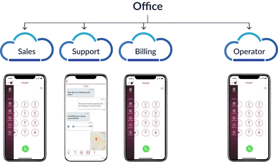 iplum screenshot – MightyCall Diagram of a cloud-based phone system: central cloud links to four service clouds, with four iPhone screens showing a keypad and messages.